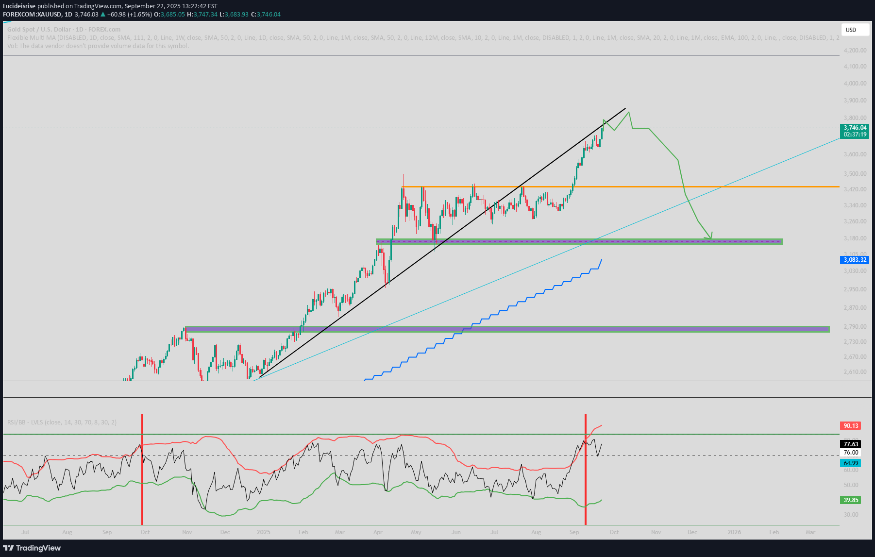 فروشPAXG،تکنیکال،Lucideisrise