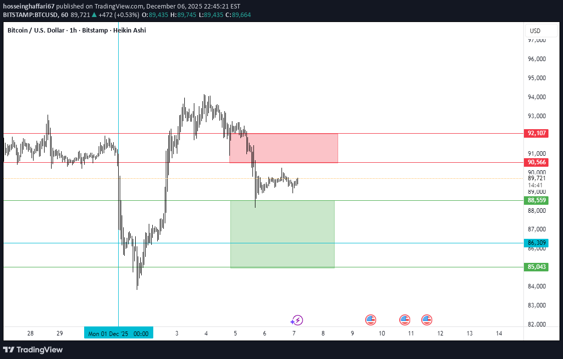 BTC،تکنیکال،hosseinghaffari67