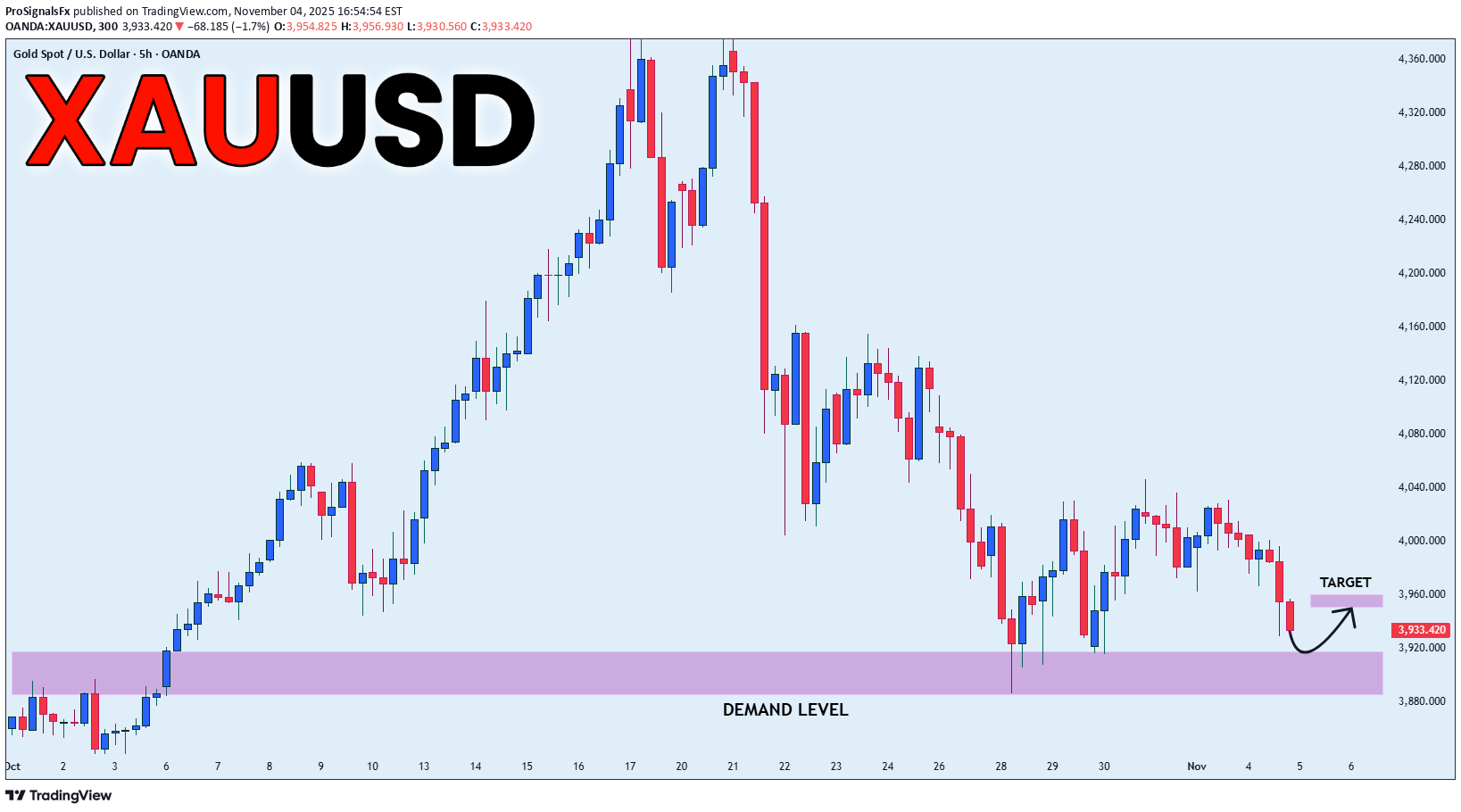 خریدPAXG،تکنیکال،ProSignalsFx