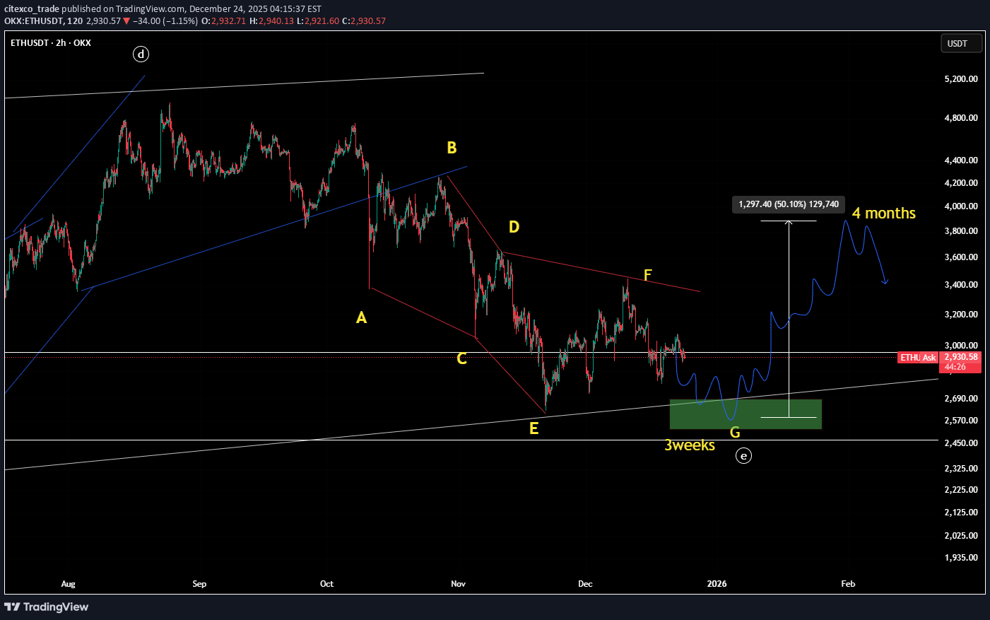 BuyETH،Technical،citexco_trade