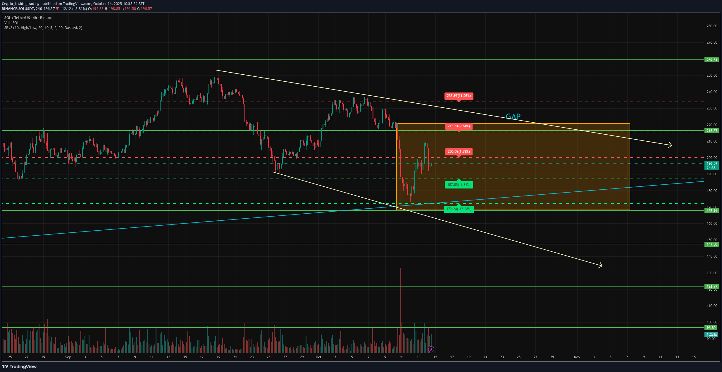 BuySOL،Technical،Crypto_Inside_trading