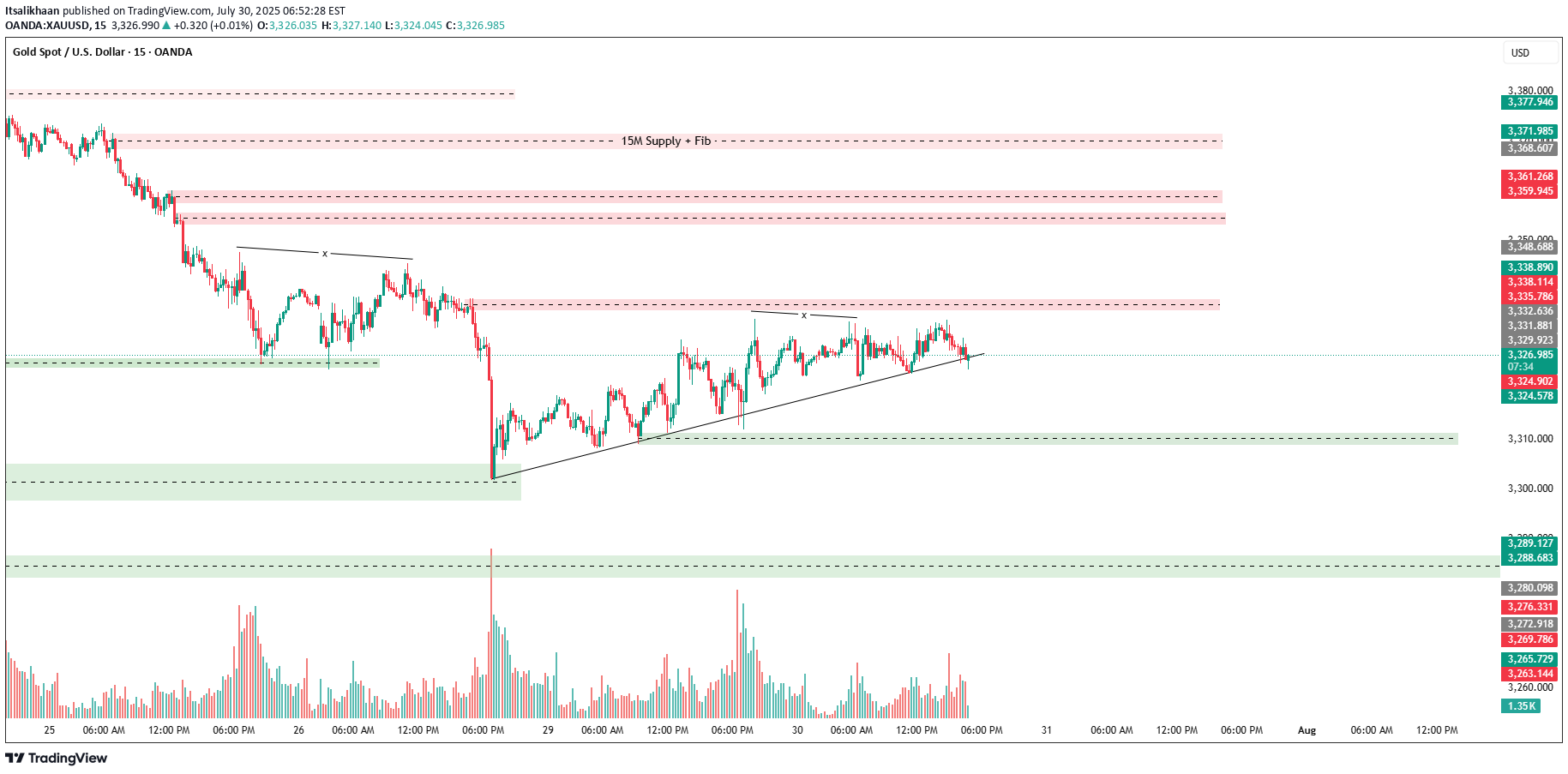 PAXG،Technical،Itsalikhaan