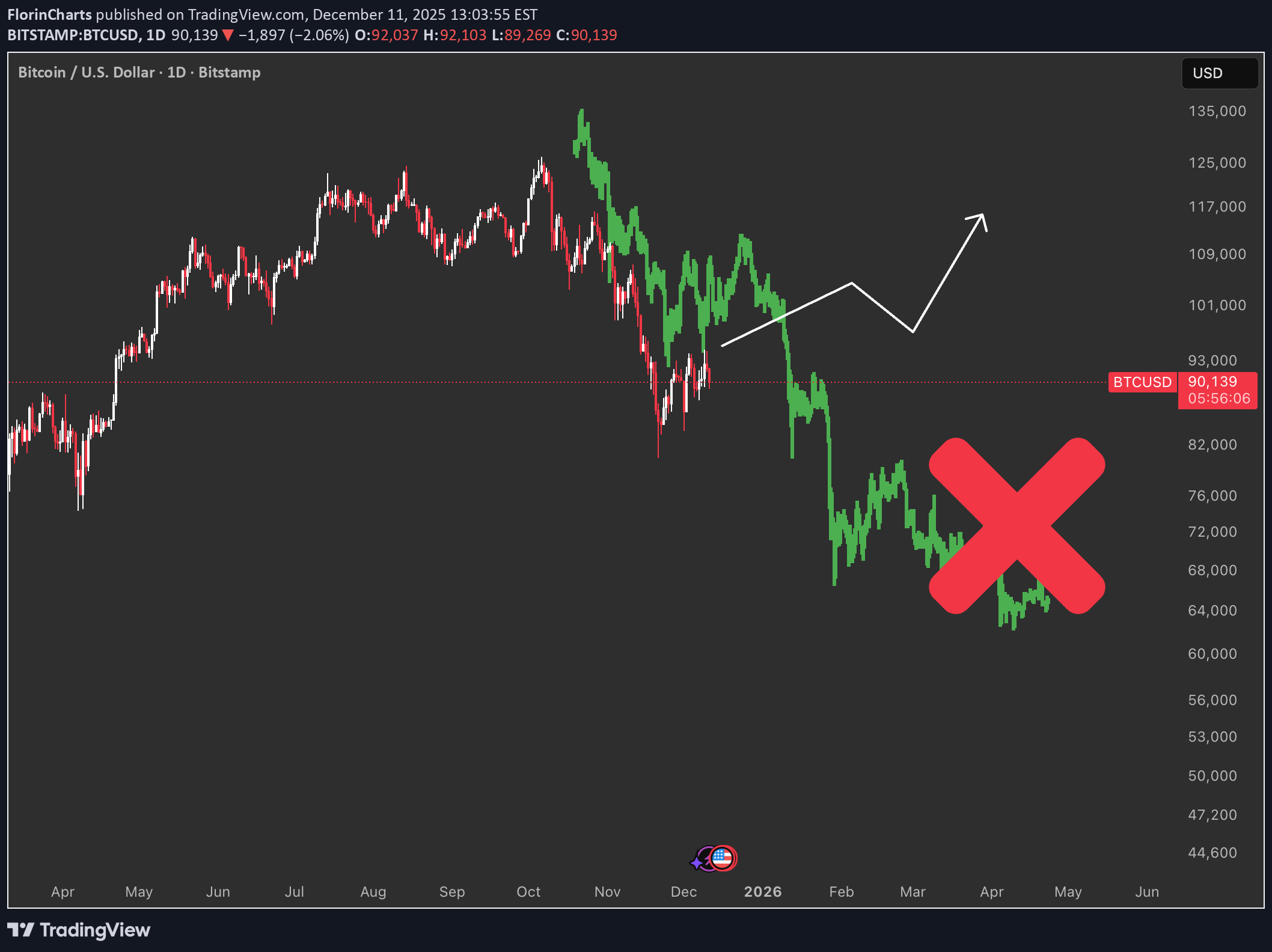 خریدBTC،تکنیکال،FlorinCharts