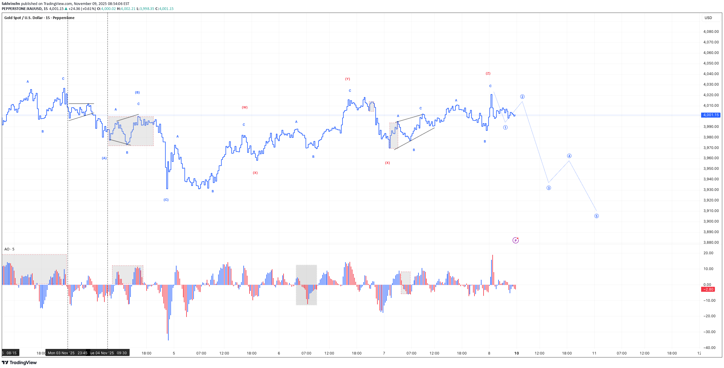 بيعPAXG،التحليل الفني،fakhrinsfm
