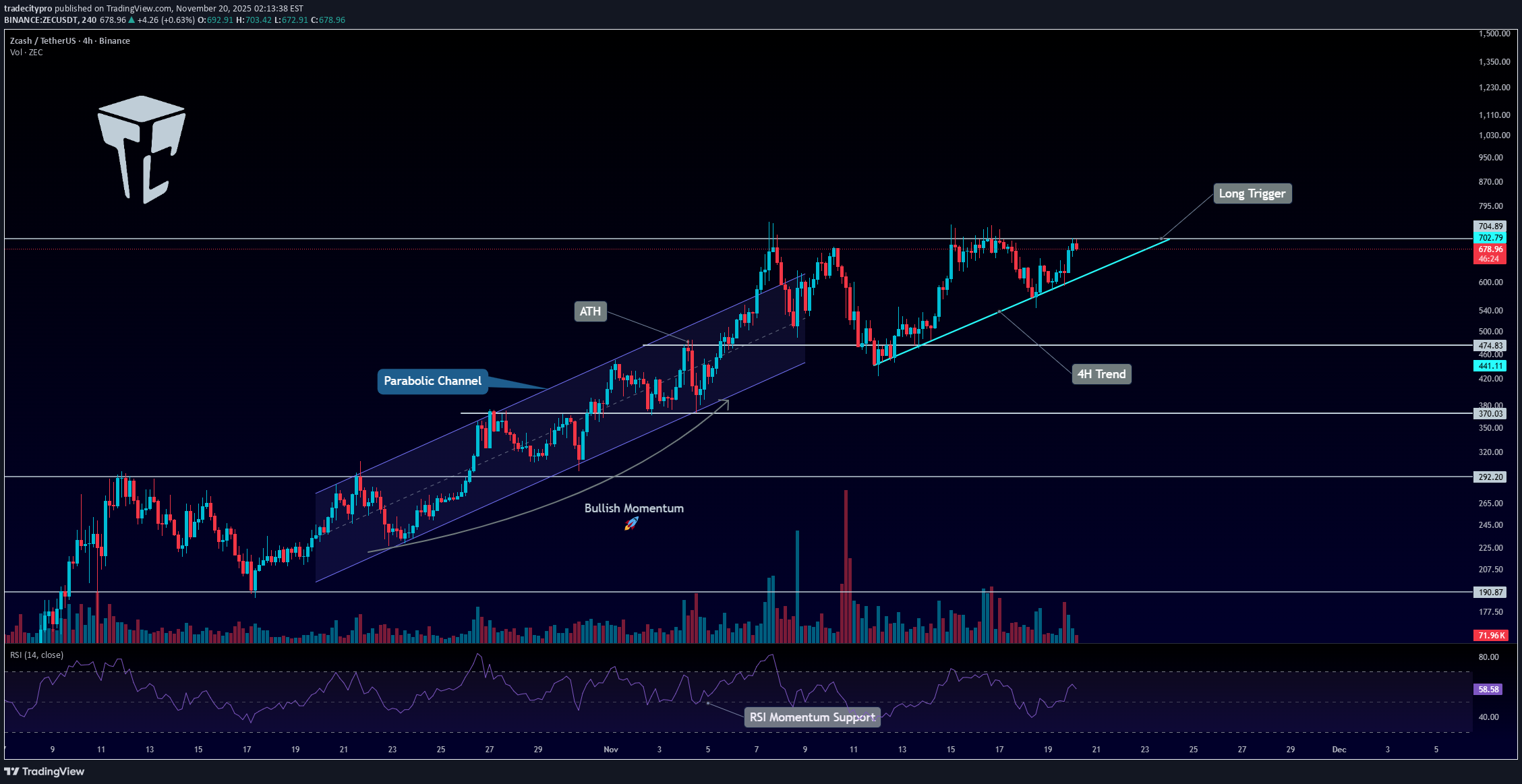 خریدZEC،تکنیکال،tradecitypro