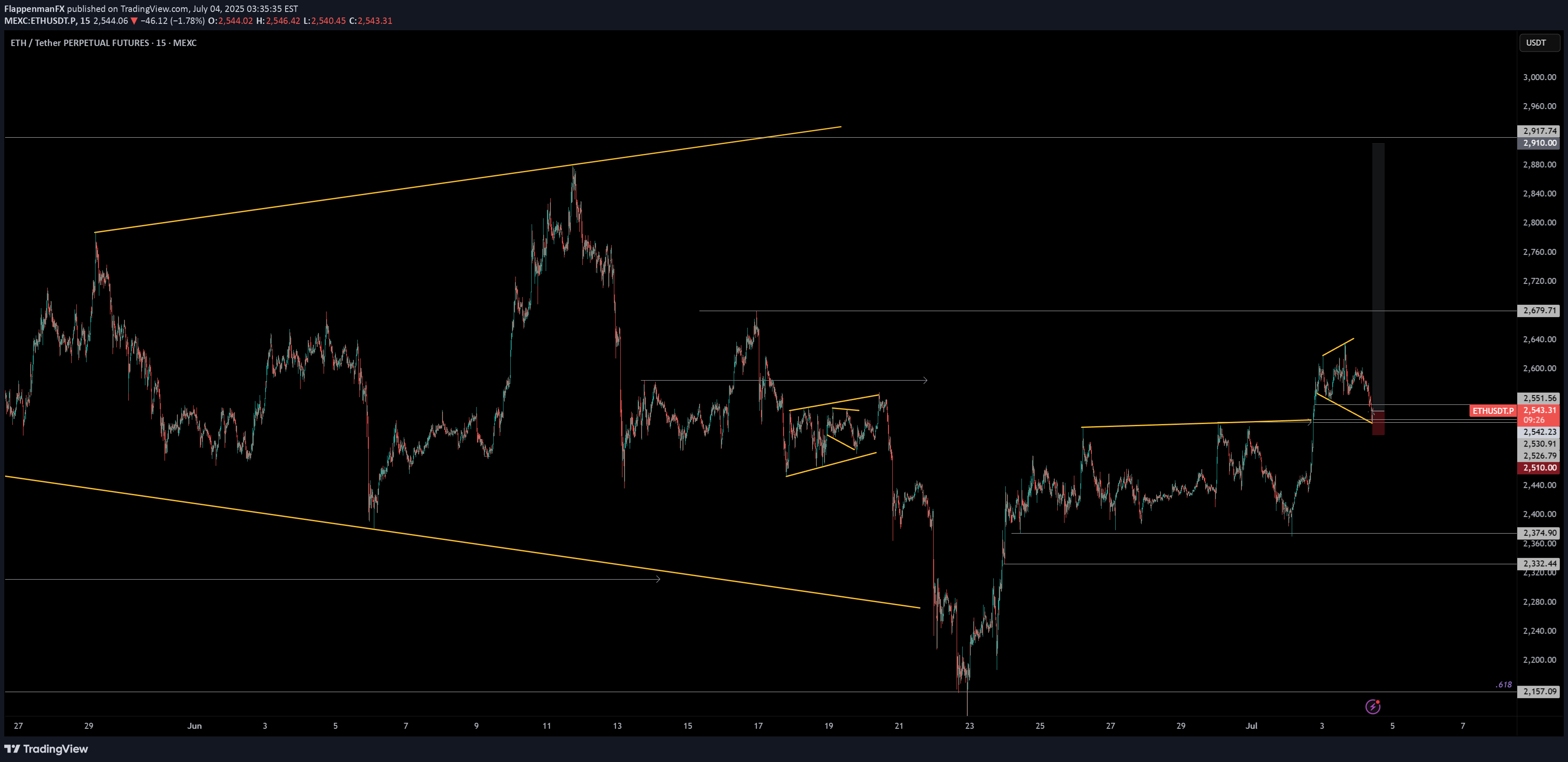 شراءETH،التحليل الفني،FlappenmanFX
