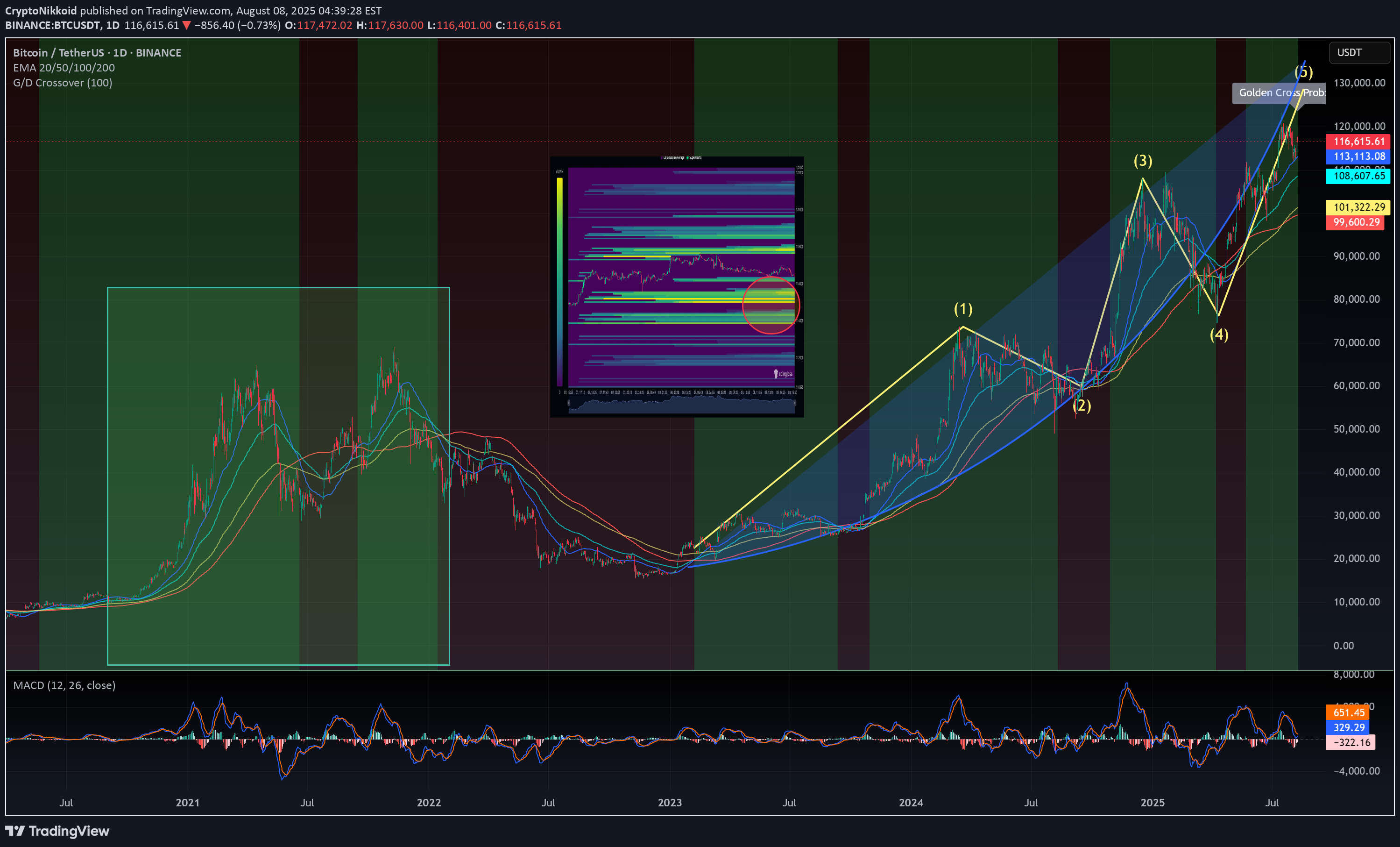 BuyBTC،Technical،CryptoNikkoid