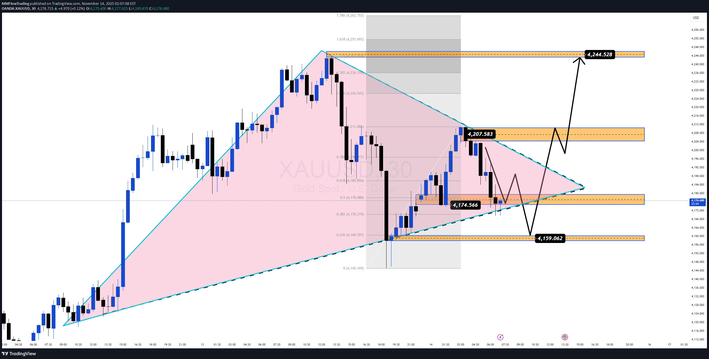 خریدPAXG،تکنیکال،MMFlowTrading