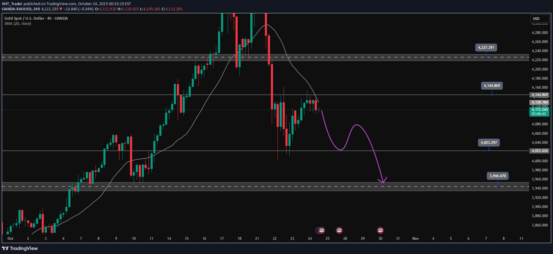 فروشPAXG،تکنیکال،VHT_Trader