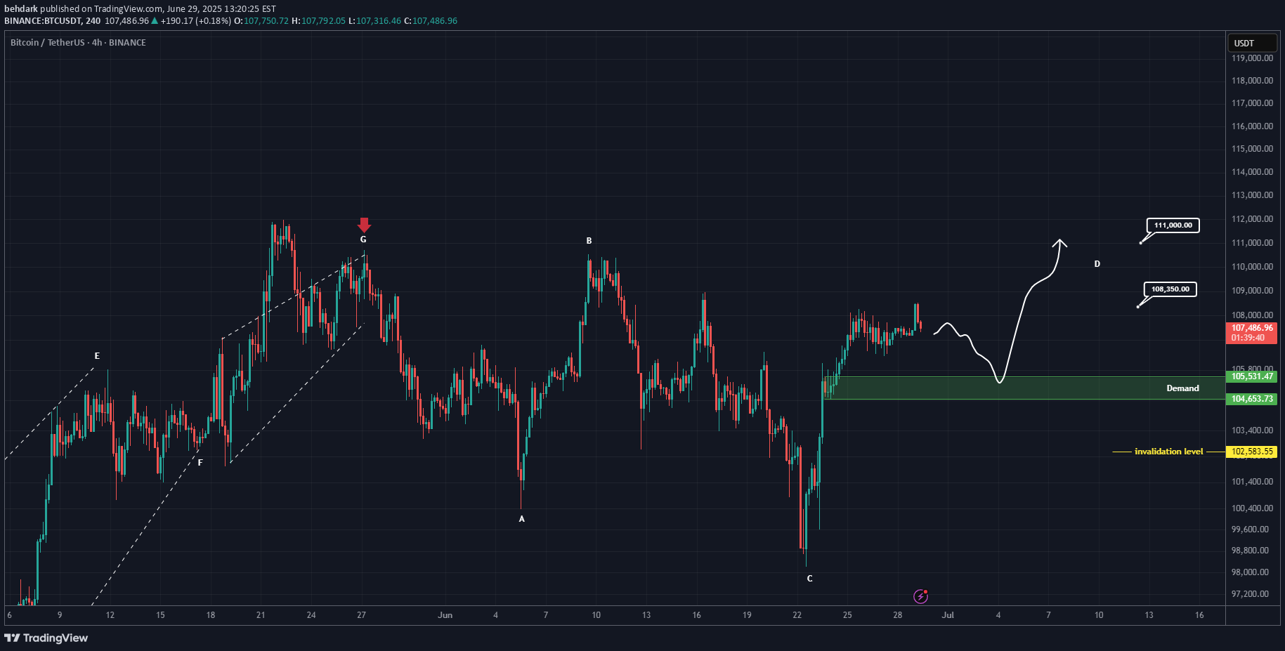 BTC،تکنیکال،behdark