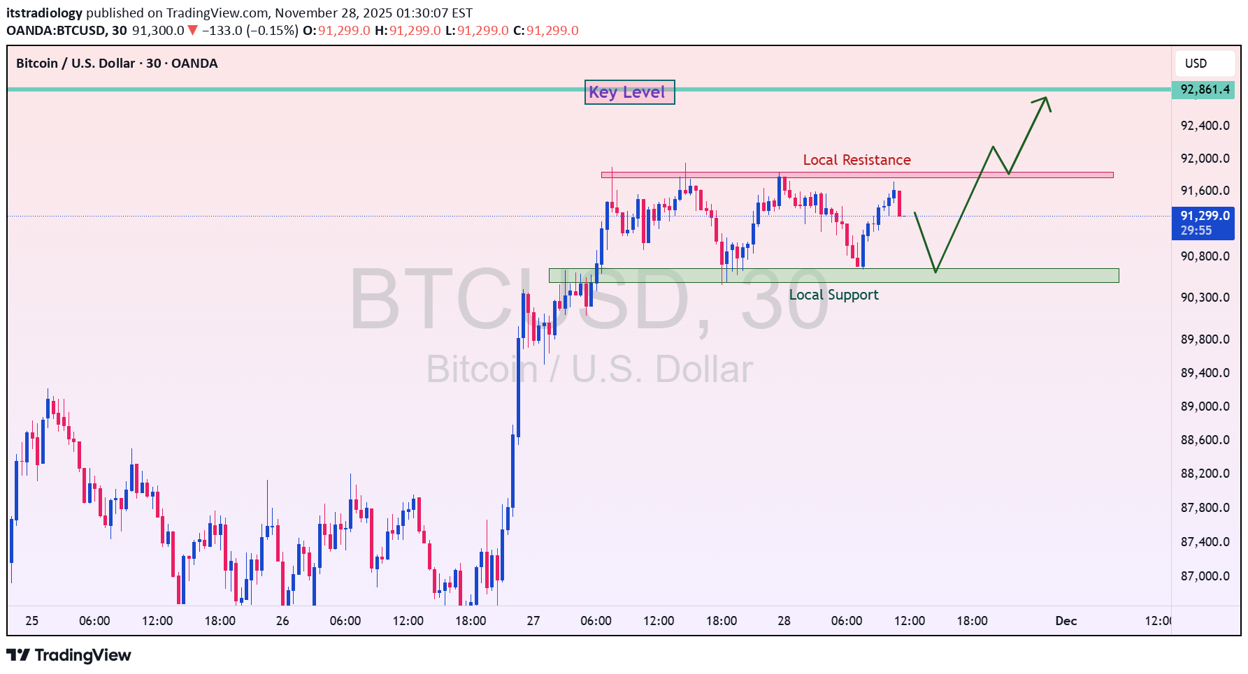 Sell،Technical،itstradiology