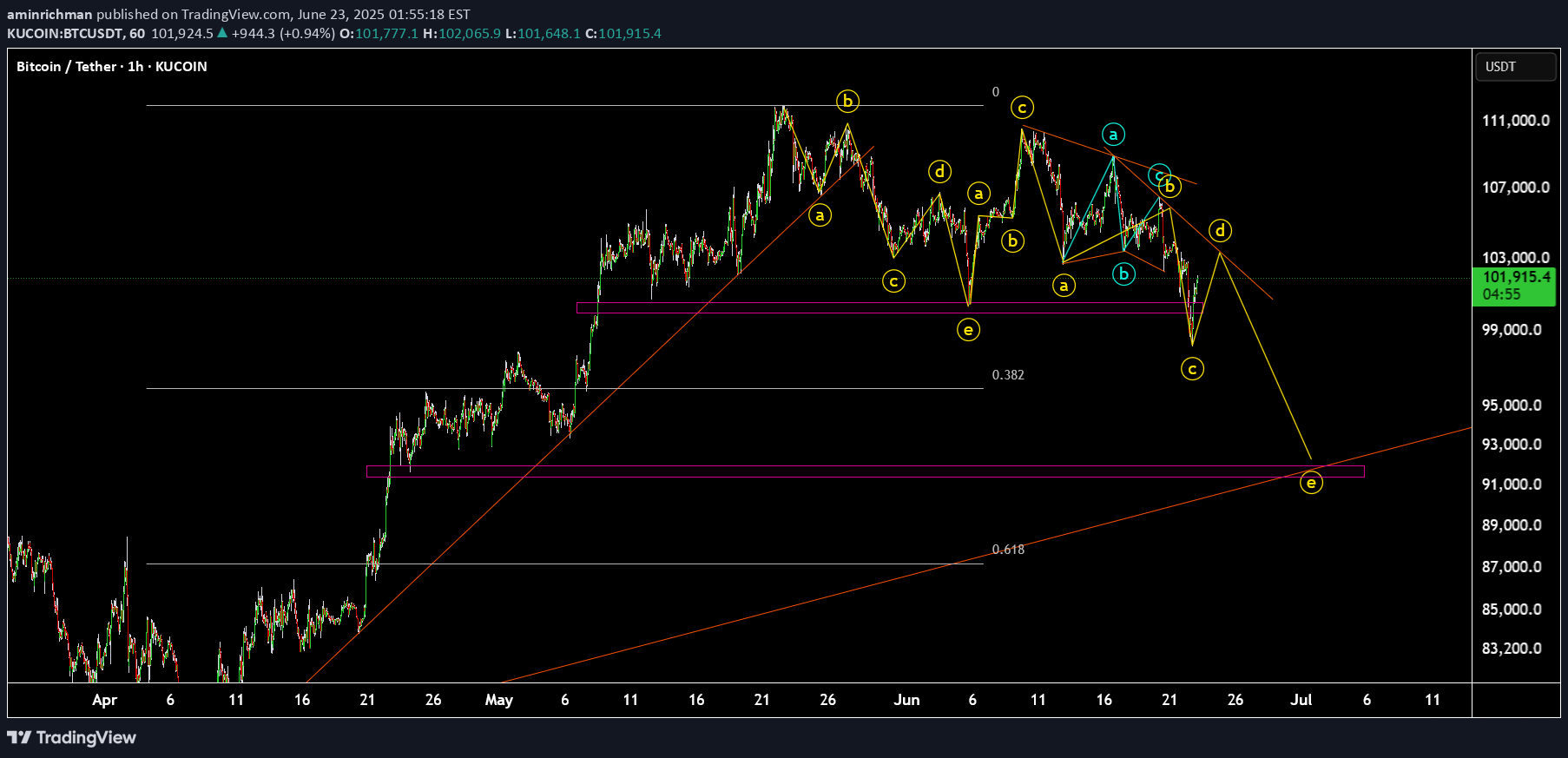 SellBTC،Technical،aminrichman