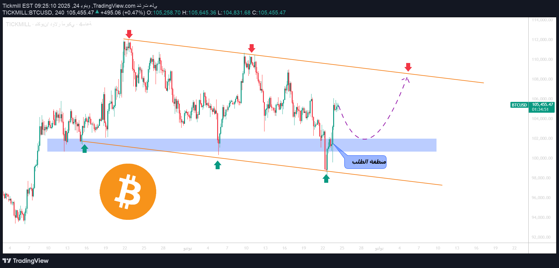 BTC،التحليل الفني،Tickmill