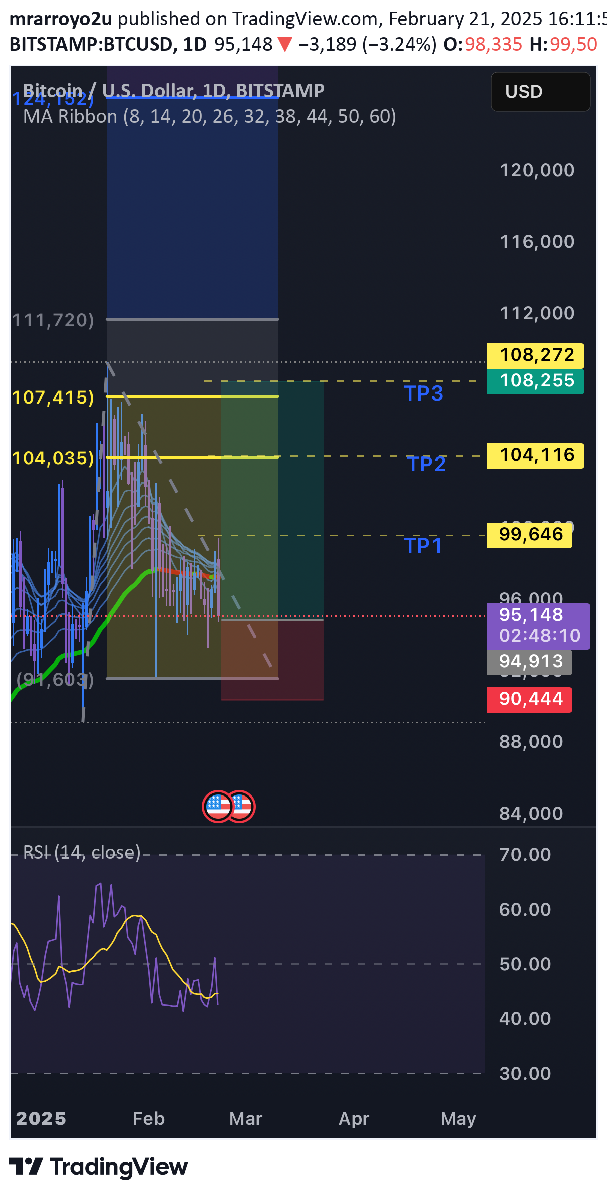 خریدBTC،تکنیکال،mrarroyo2u