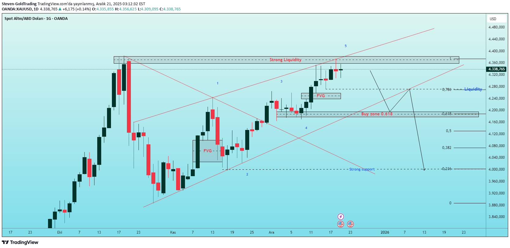بيعPAXG،التحليل الفني،Steven-GoldTrading