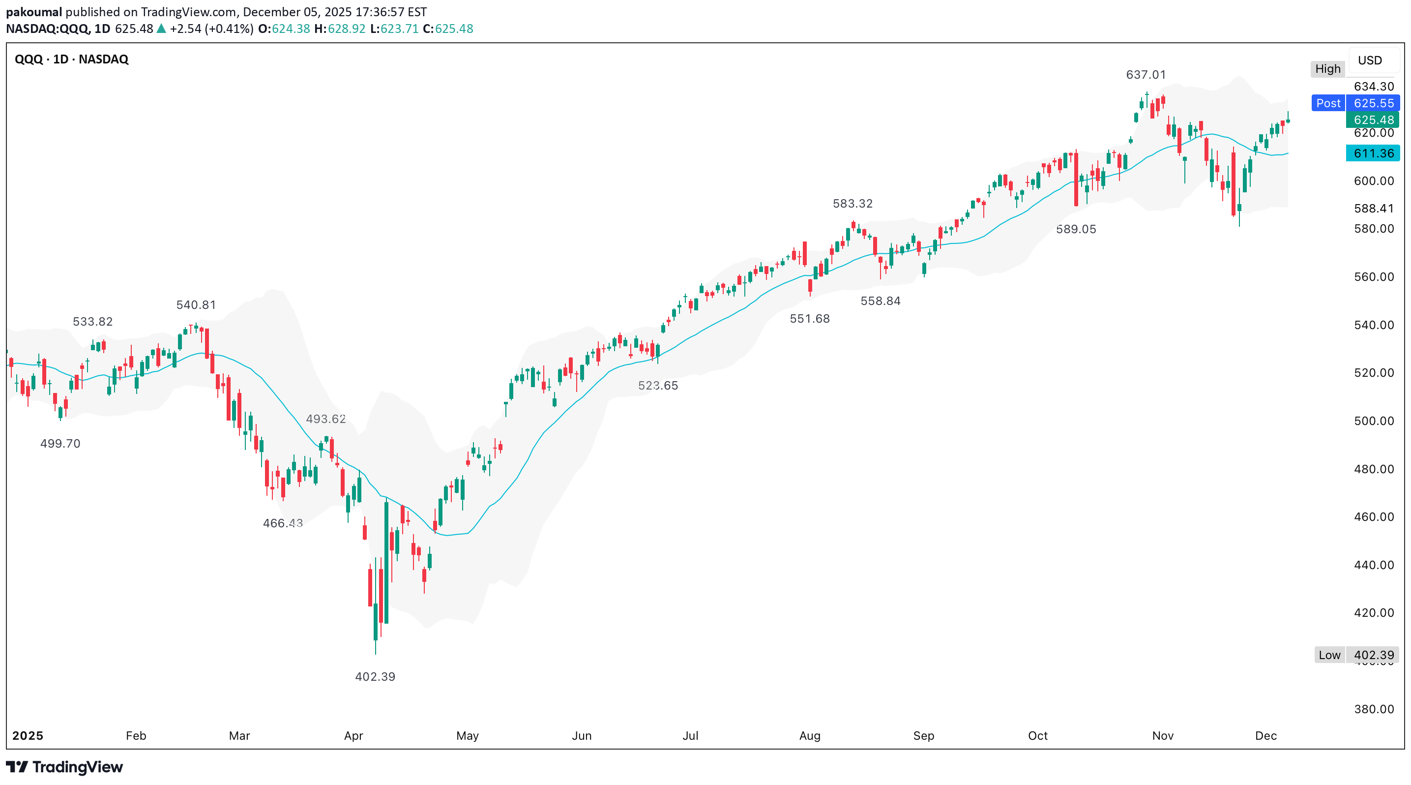 QQQX،تکنیکال،pakoumal