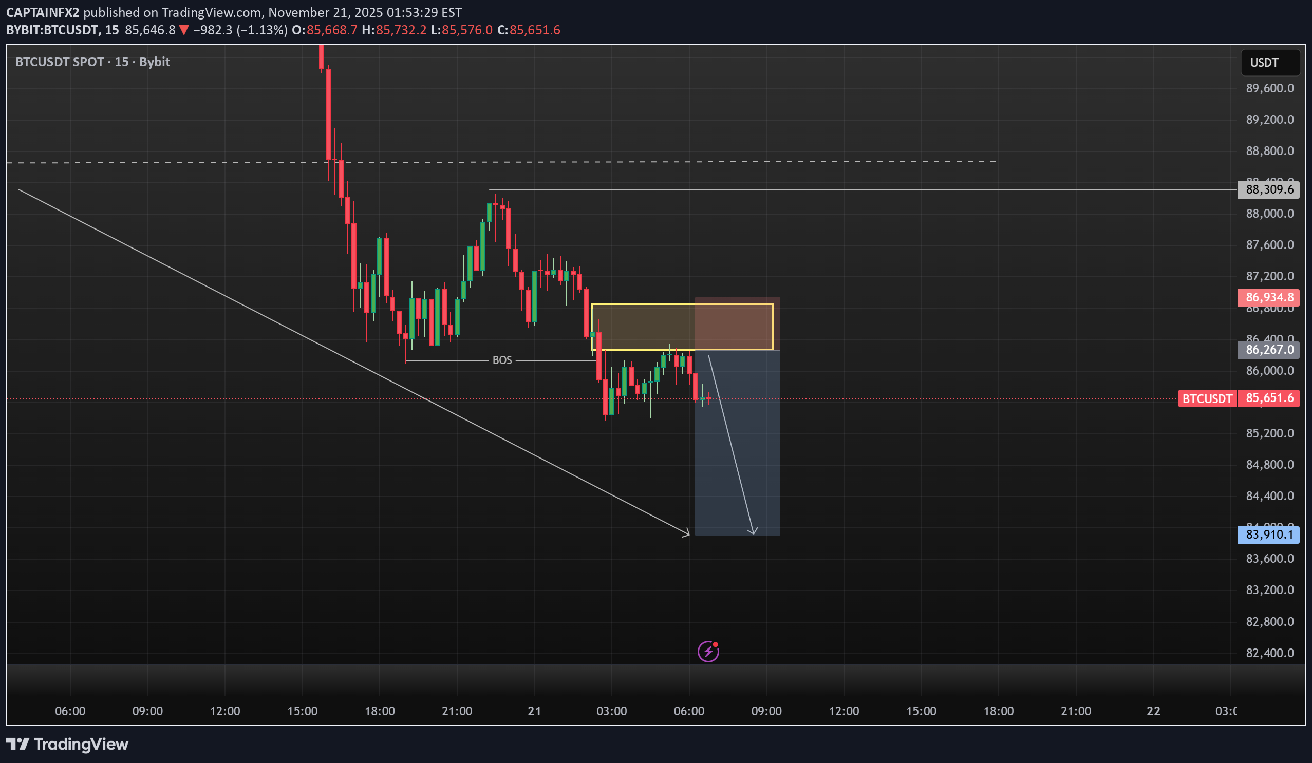 SellBTC،Technical،CAPTAINFX2