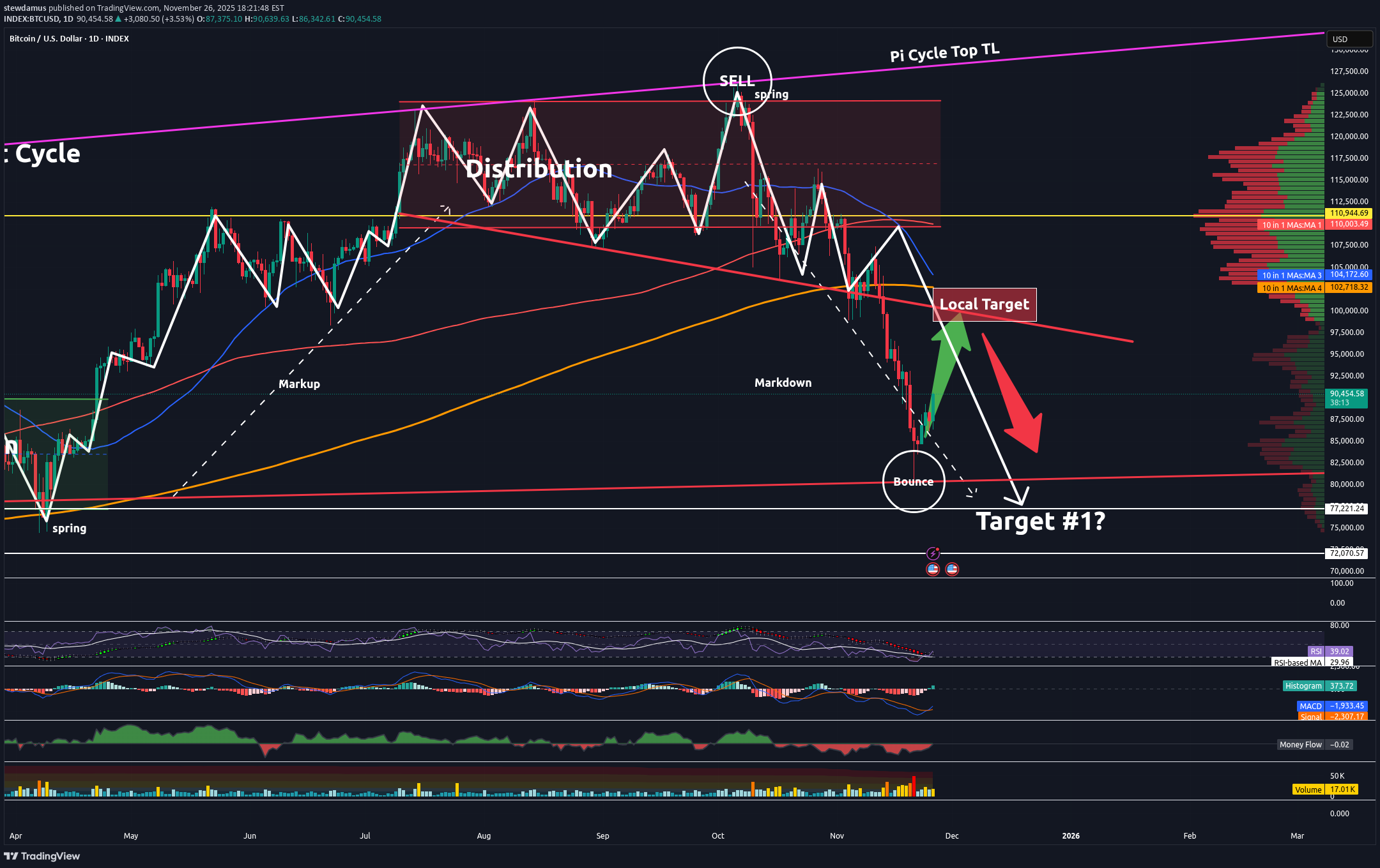 BTC،تکنیکال،stewdamus