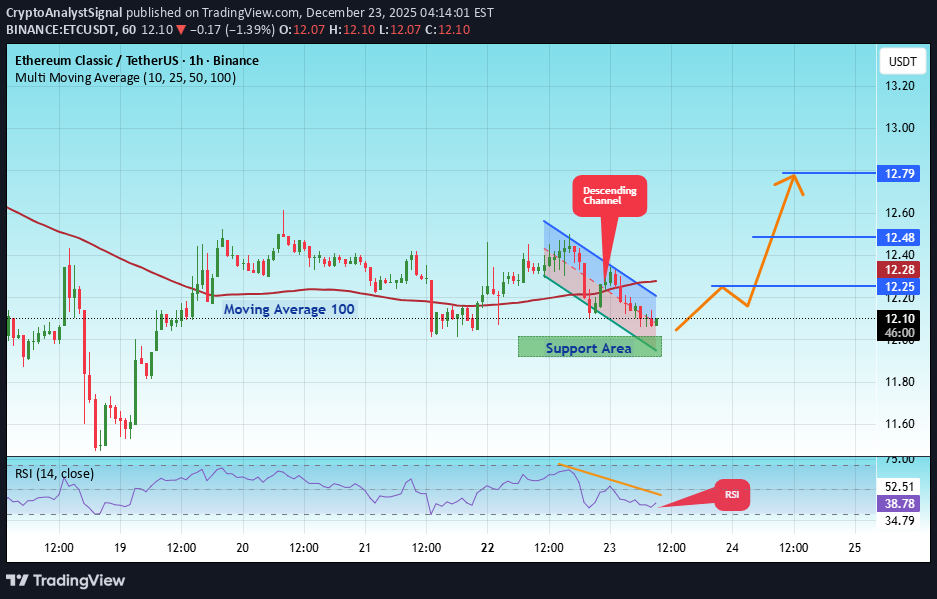 Buy،Technical،CryptoAnalystSignal