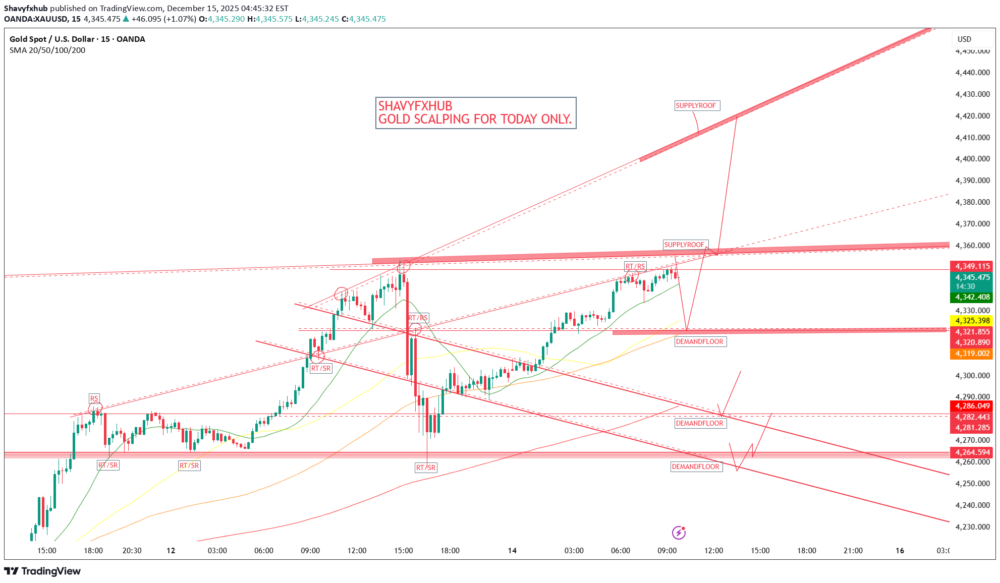 خریدPAXG،تکنیکال،Shavyfxhub