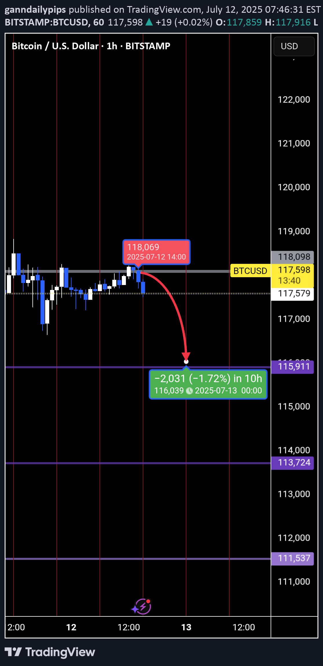 بيعBTC،التحليل الفني،ganndailypips