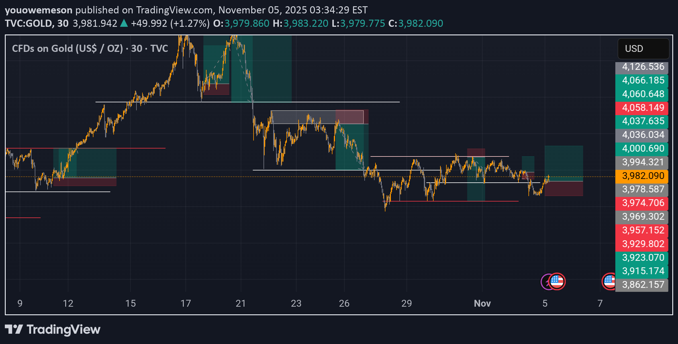 خریدPAXG،تکنیکال،youowemeson
