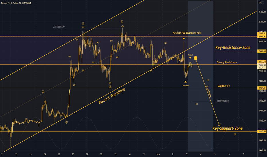 فروشBTC،تکنیکال،Trading2ez