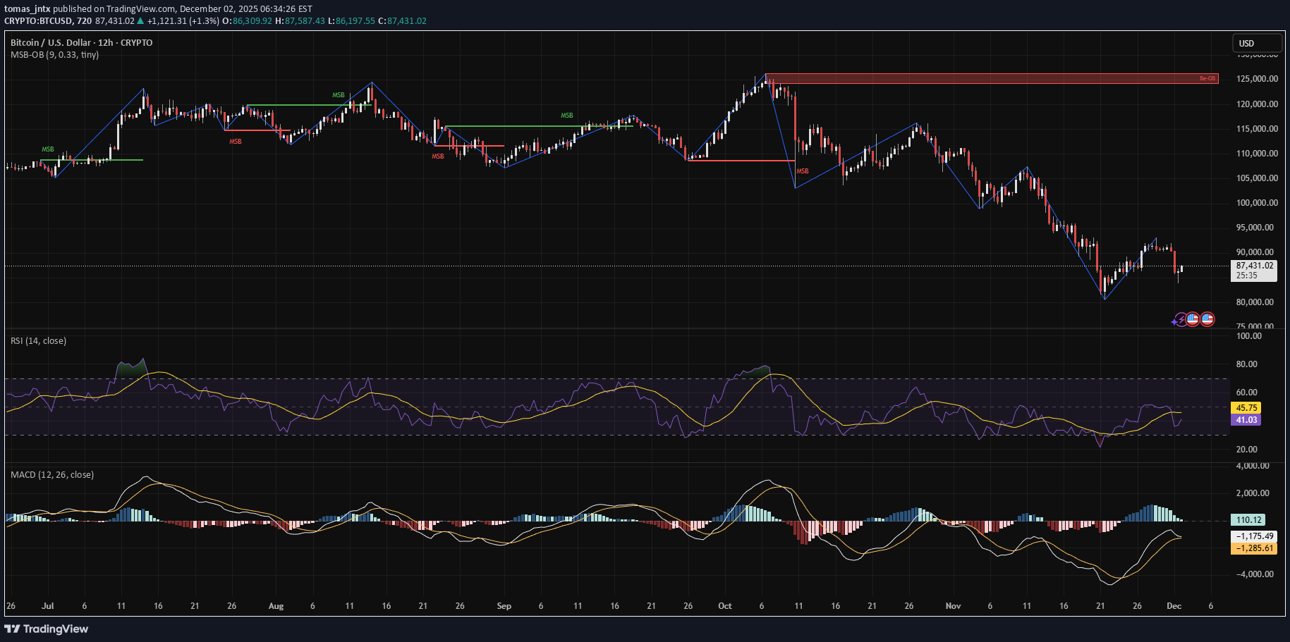 بيعBTC،التحليل الفني،tomas_jntx