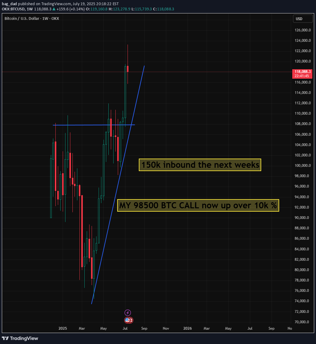 شراءBTC،التحليل الفني،bag_dad