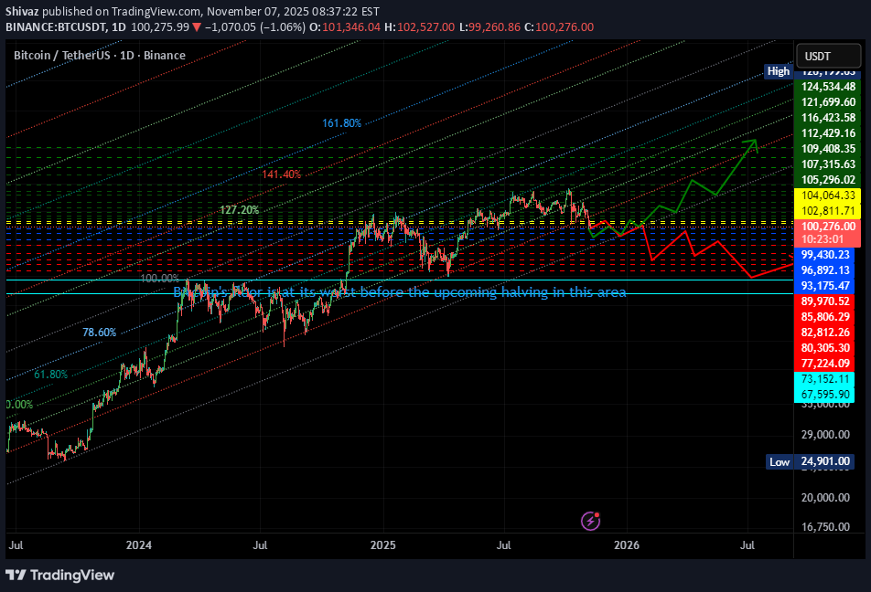 BTC،تکنیکال،Shivaz