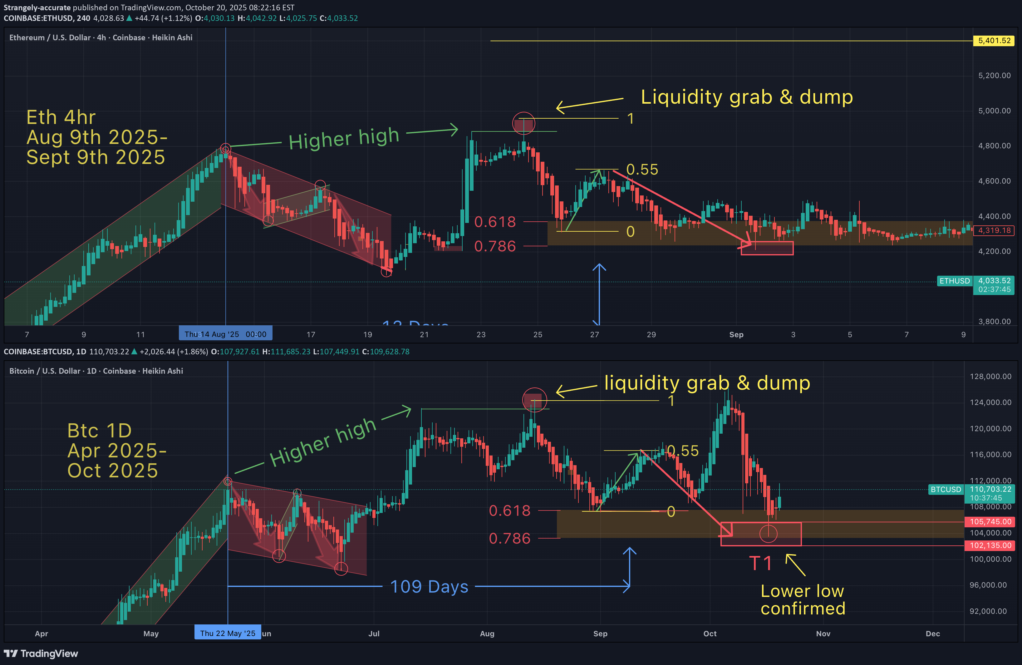 BTC،تکنیکال،Strangely-accurate