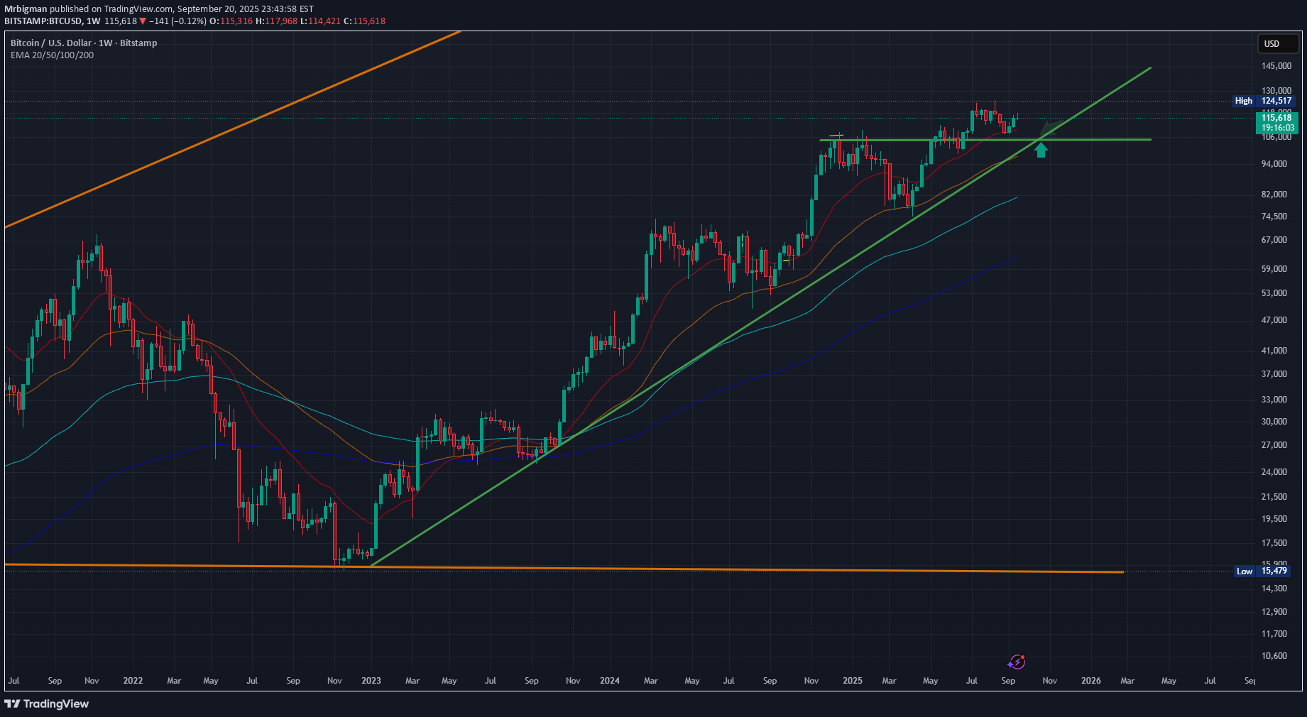 خریدBTC،تکنیکال،Mrbigman