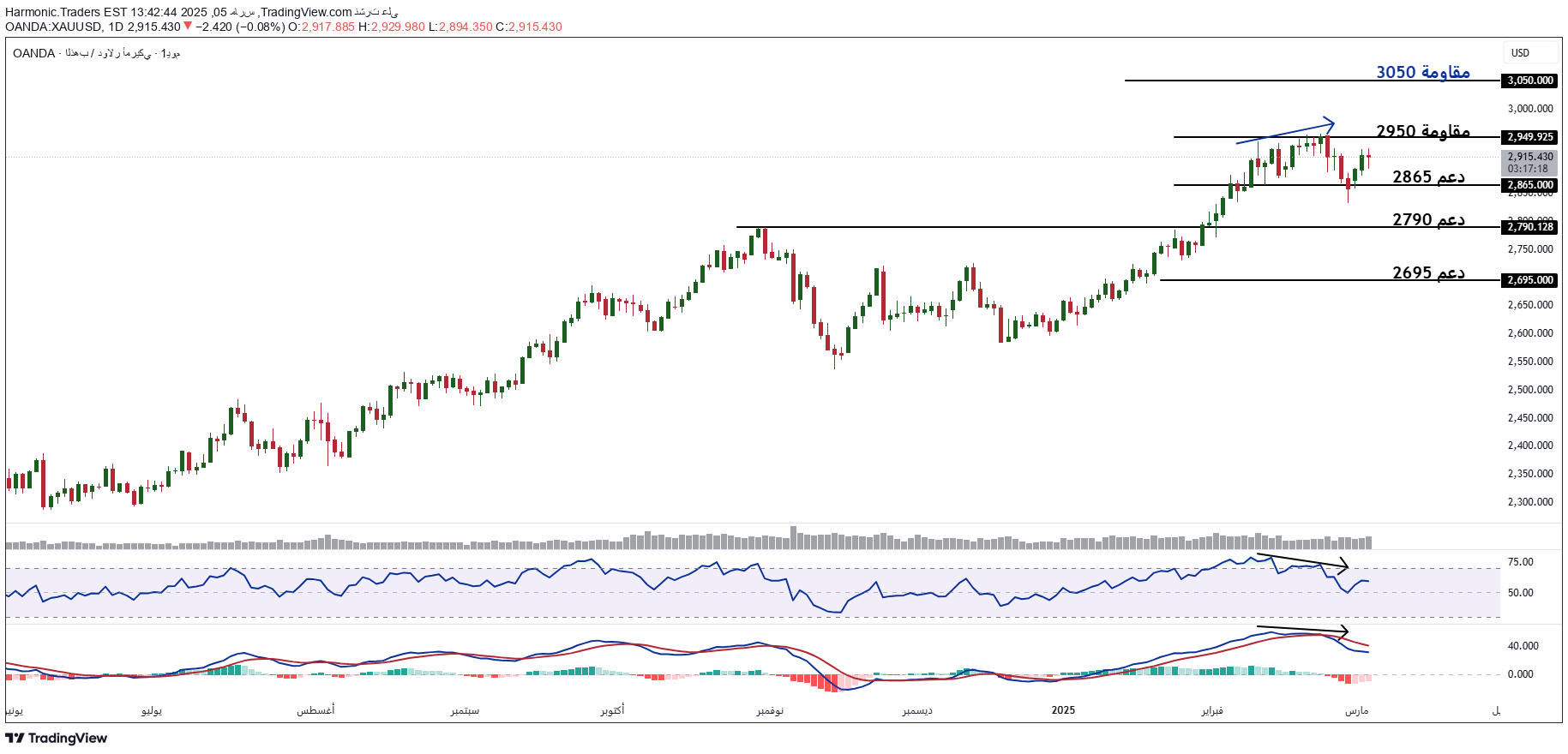 فروشPAXG،تکنیکال،Harmonic.Traders