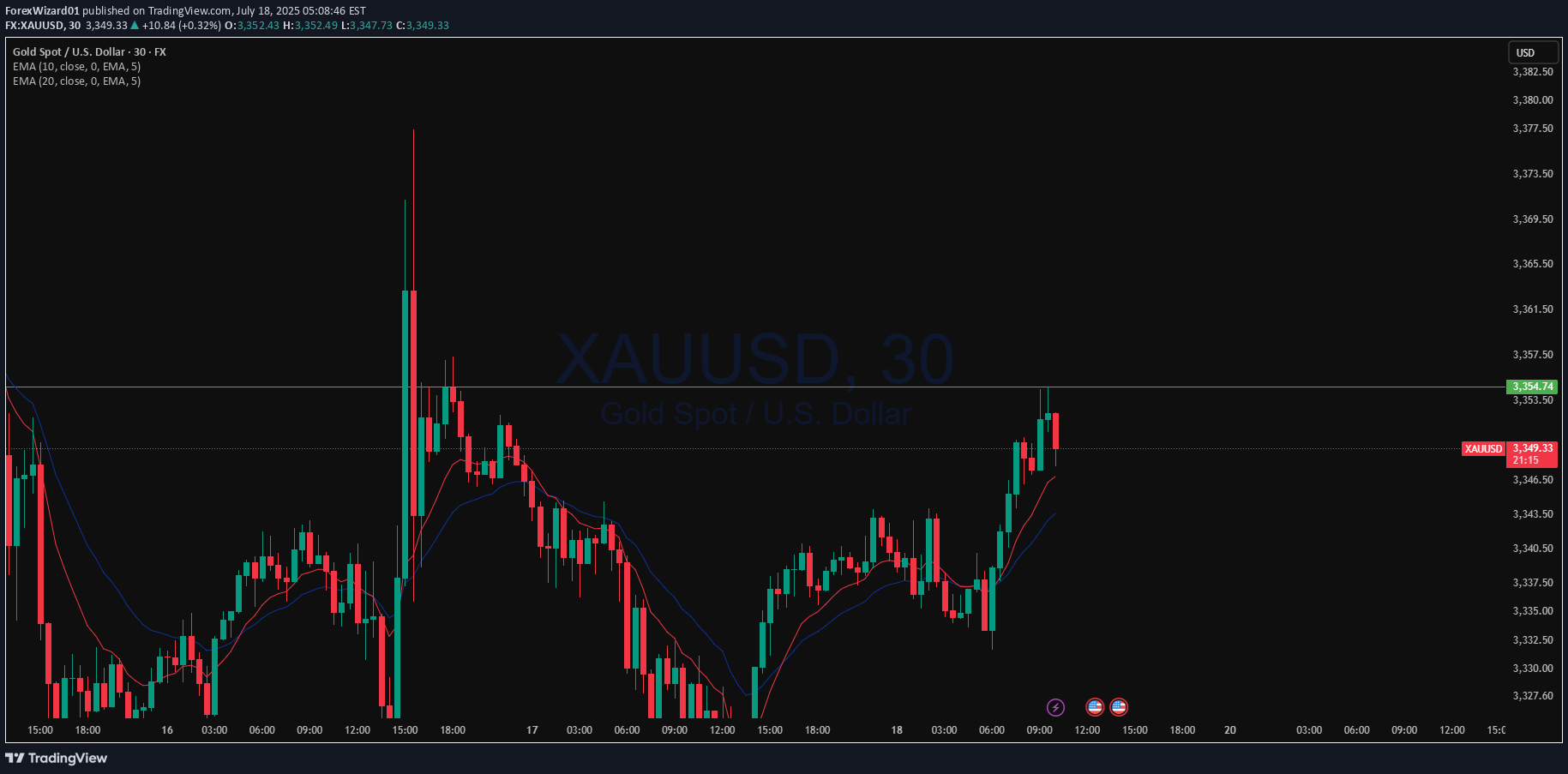 PAXG،Technical،ForexWizard01
