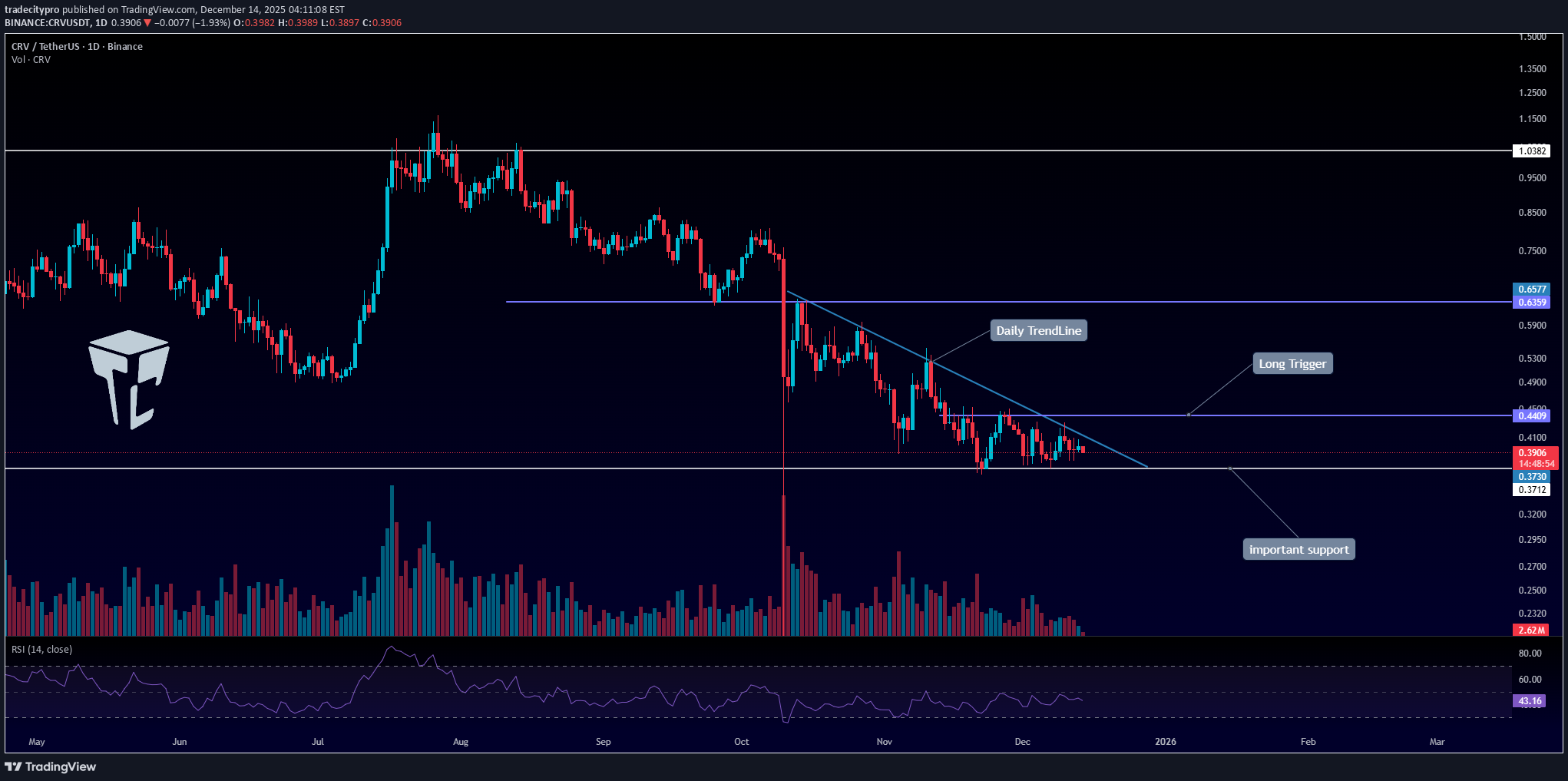 خریدCRV،تکنیکال،tradecitypro