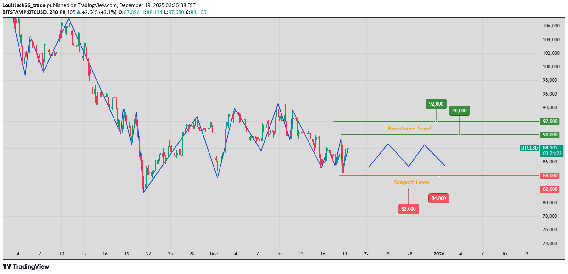 بيع،التحليل الفني،LouisJack66_trade