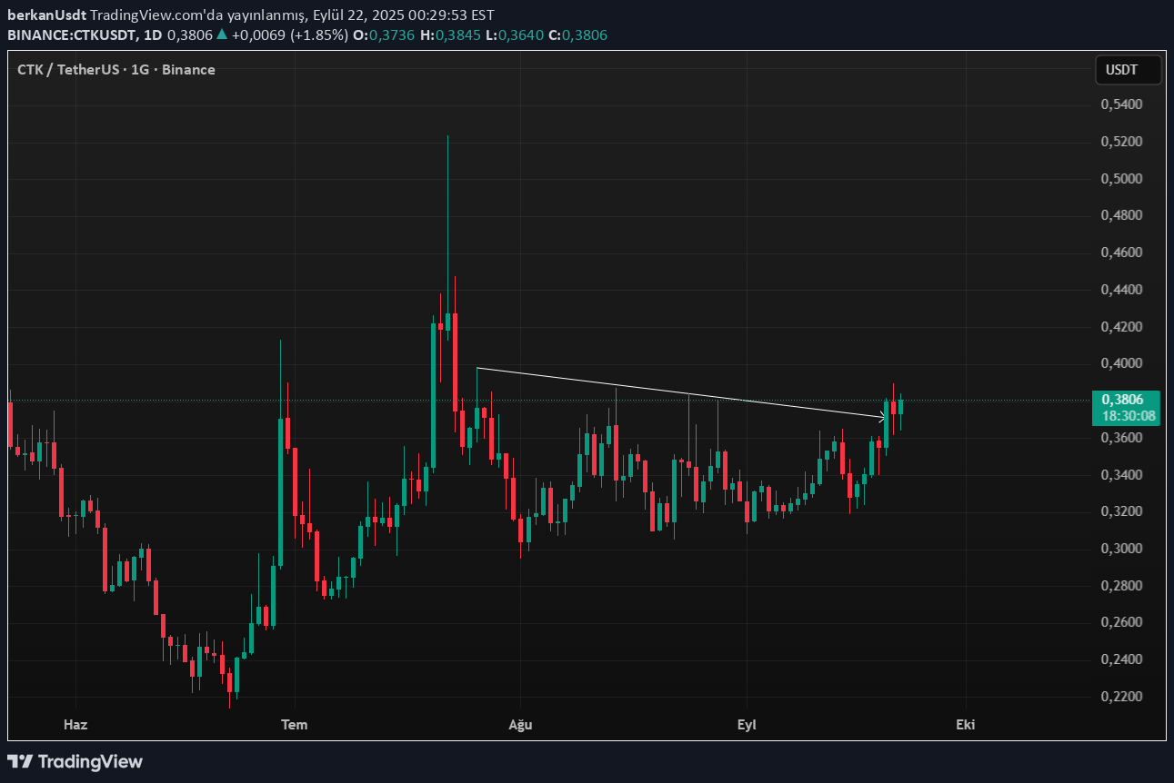 خرید،تکنیکال،berkanUsdt