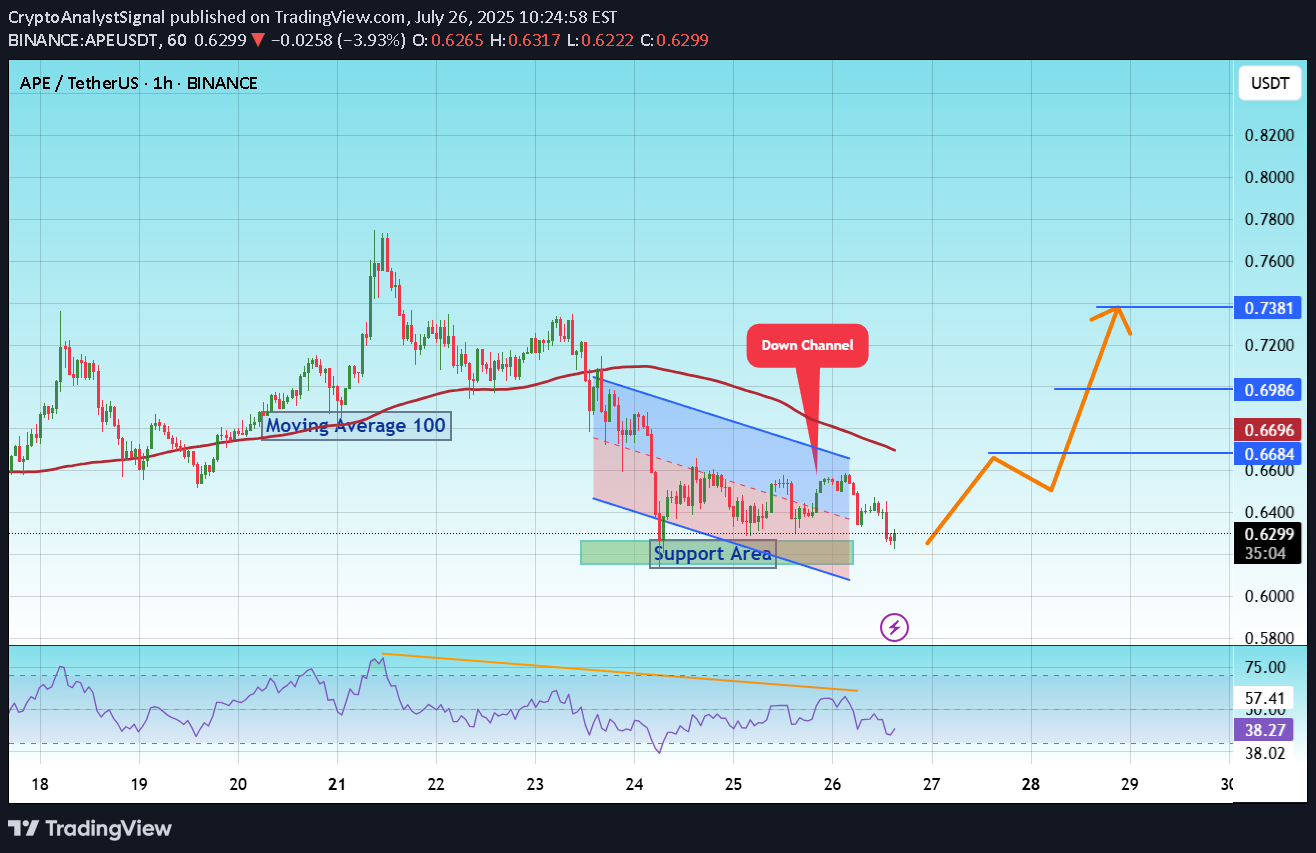 خریدAPE،تکنیکال،CryptoAnalystSignal