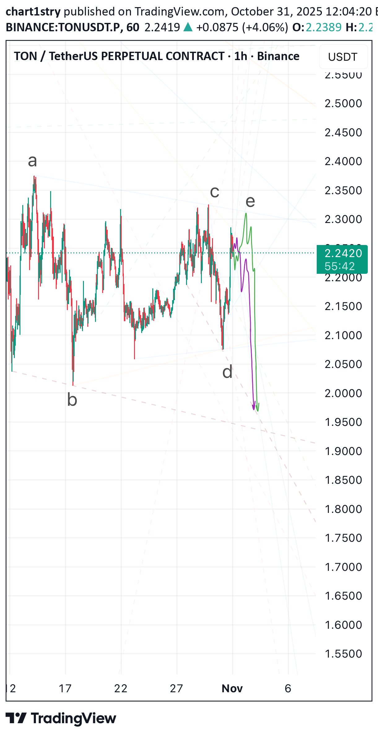 ،تکنیکال،chart1stry