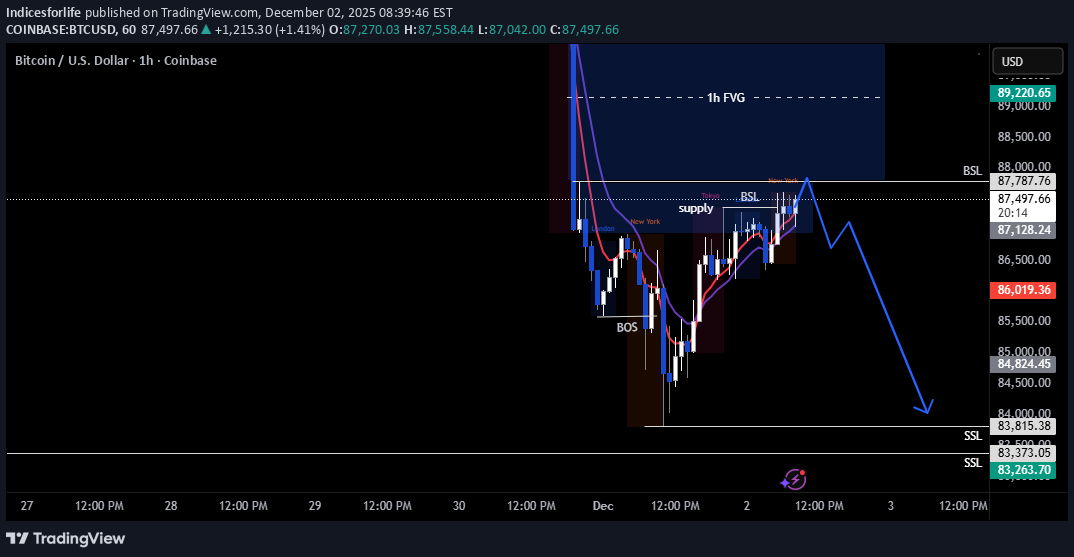 SellBTC،Technical،Indicesforlife