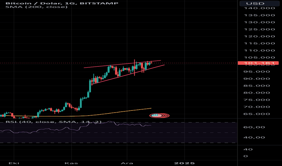 BTC،تکنیکال،atakansaydam