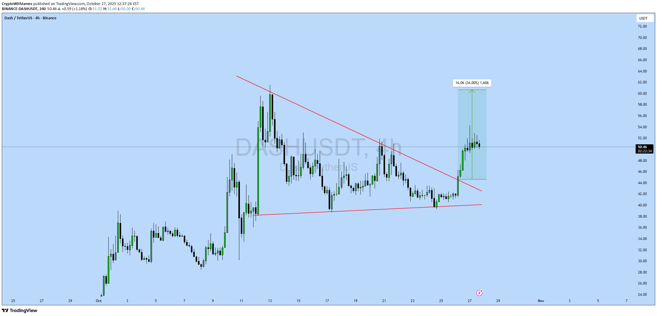 شراءDASH،التحليل الفني،CryptoWithJames