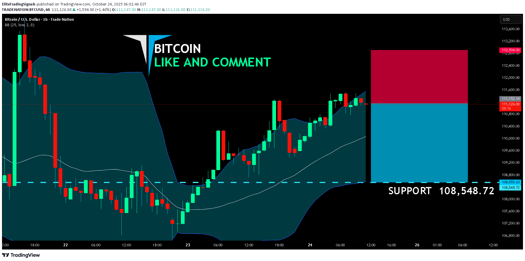 فروشBTC،تکنیکال،EliteTradingSignals