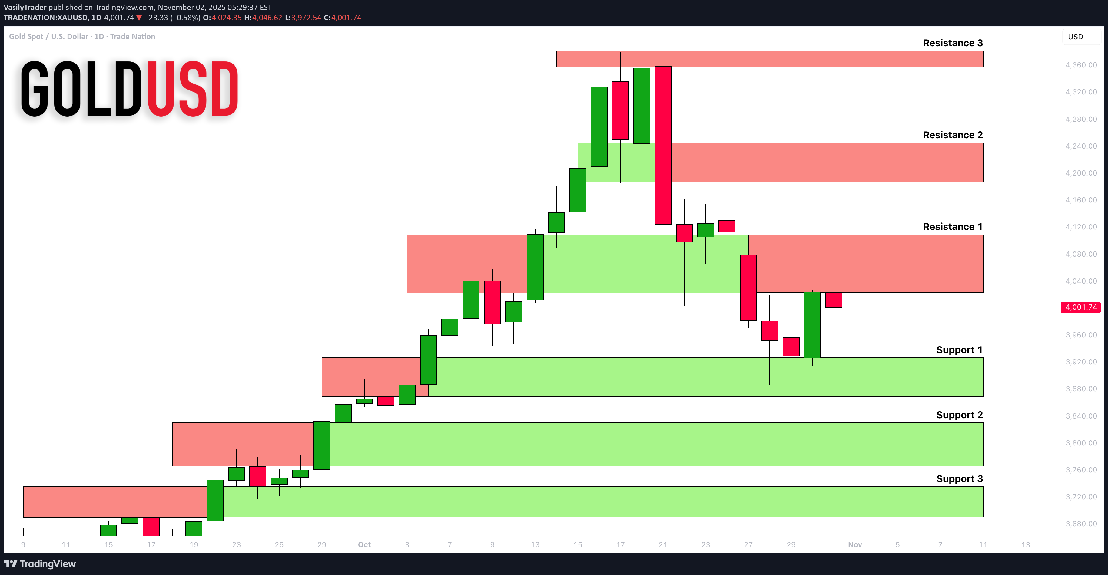 فروشPAXG،تکنیکال،VasilyTrader