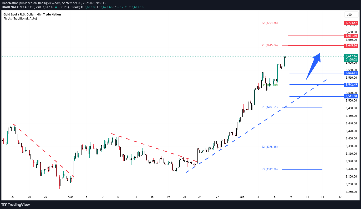 PAXG،Technical،Trade Nation