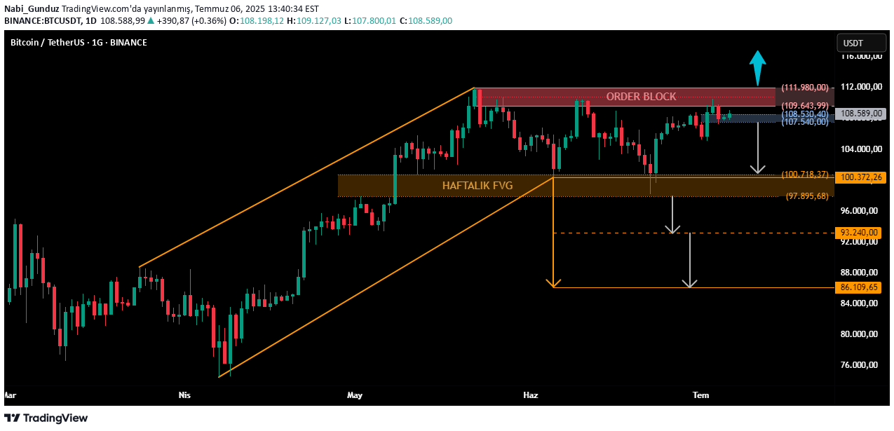 BTC،Technical،Nabi_Gunduz