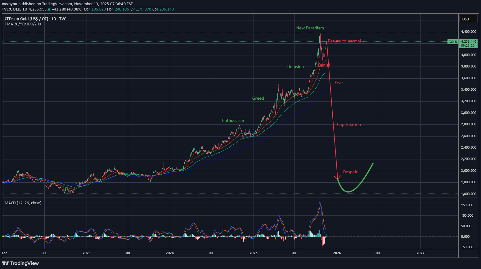 فروشPAXG،تکنیکال،ovvnyou