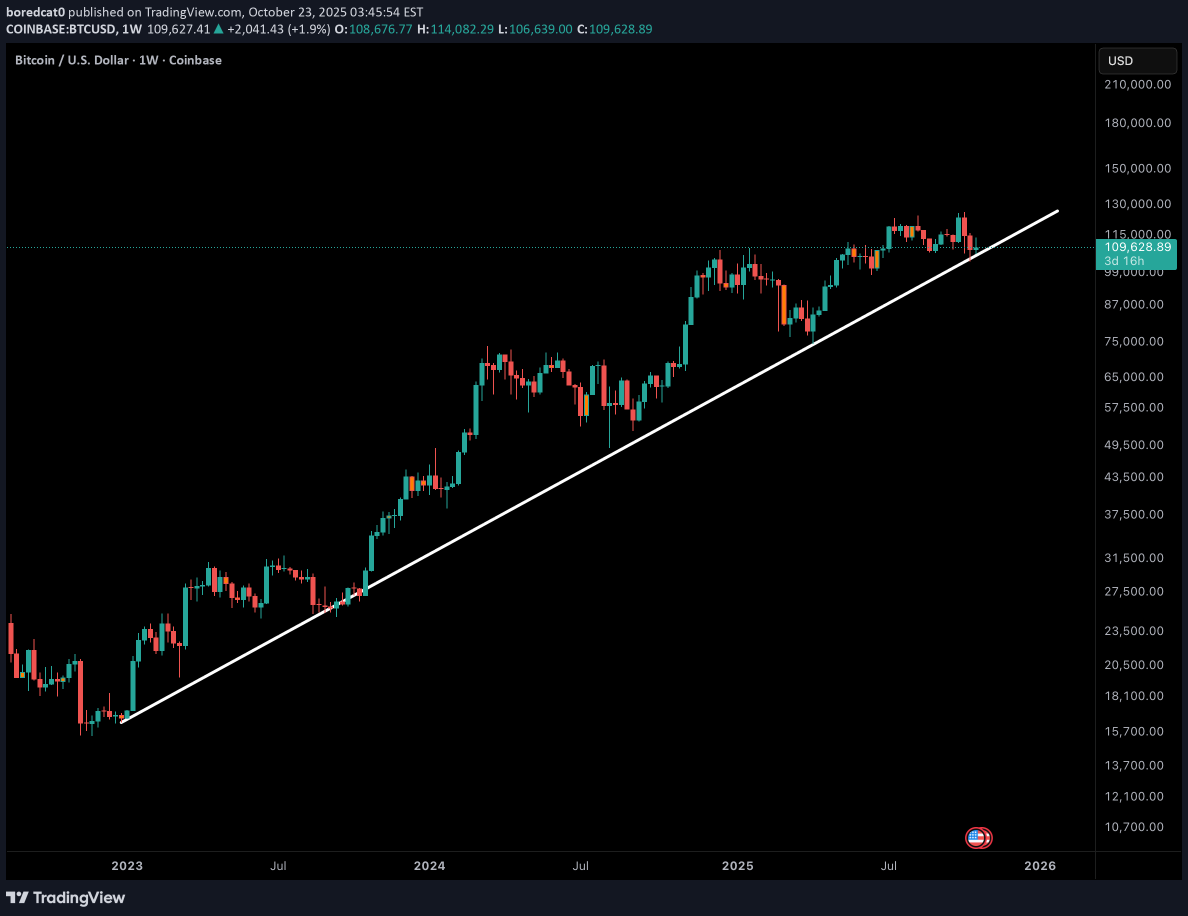 BTC،Technical،boredcat0