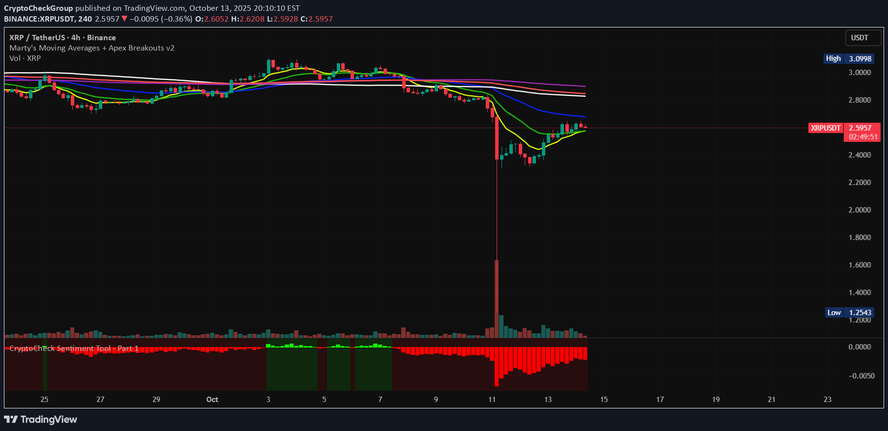 خریدXRP،تکنیکال،CryptoCheckGroup