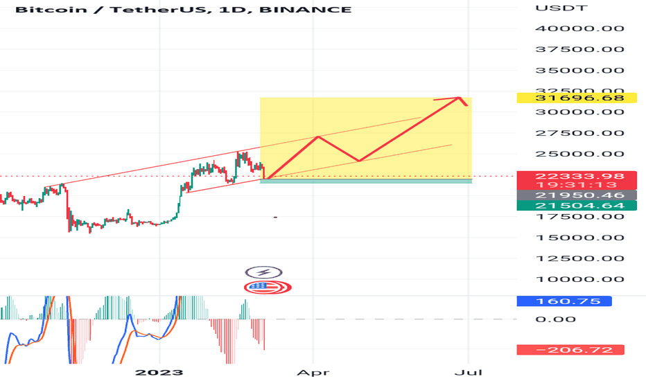 خریدBTC،تکنیکال،AfzalMehmood
